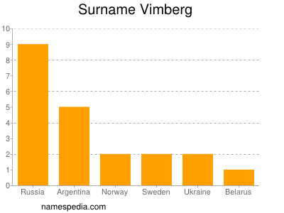 Familiennamen Vimberg
