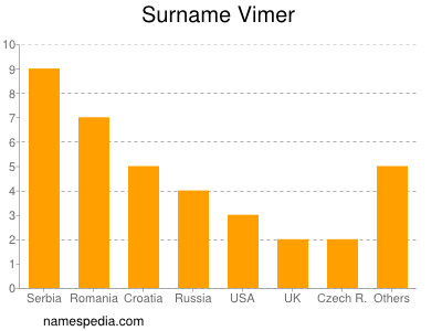 Familiennamen Vimer