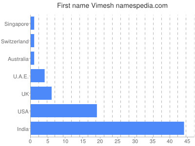 Vornamen Vimesh