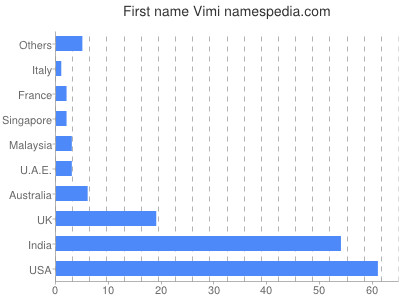 Given name Vimi