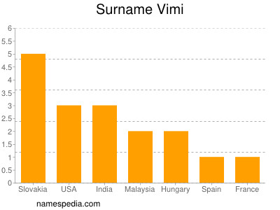 Familiennamen Vimi