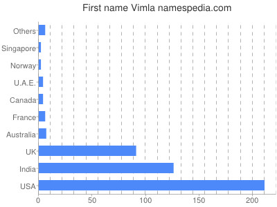 Vornamen Vimla