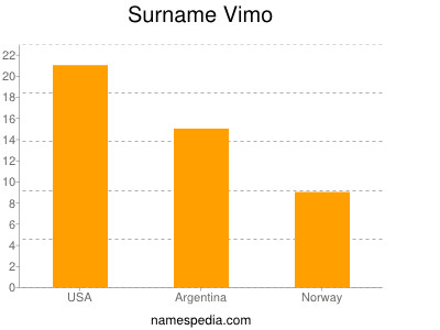 nom Vimo