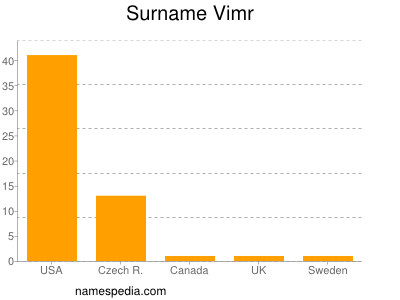 nom Vimr