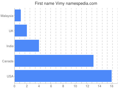 Given name Vimy