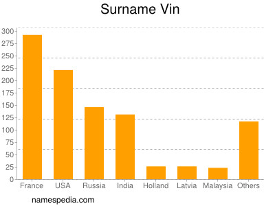 Surname Vin
