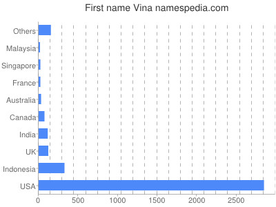 Vornamen Vina