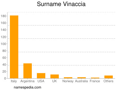 Familiennamen Vinaccia