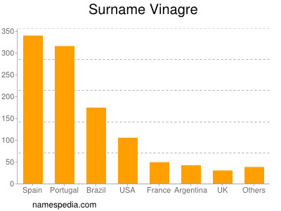 nom Vinagre