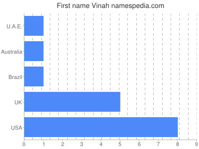 prenom Vinah