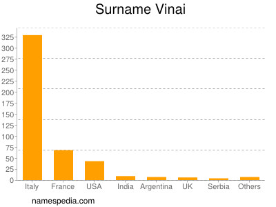 Surname Vinai