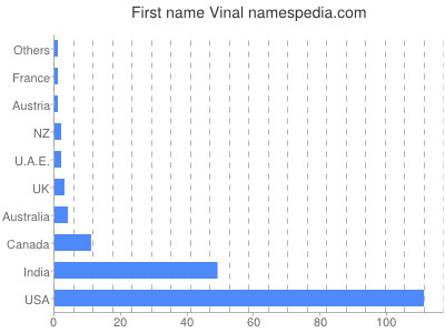 Given name Vinal