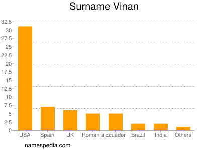 Surname Vinan