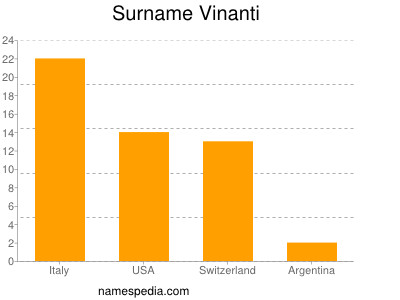 Familiennamen Vinanti