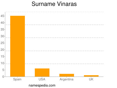 Familiennamen Vinaras