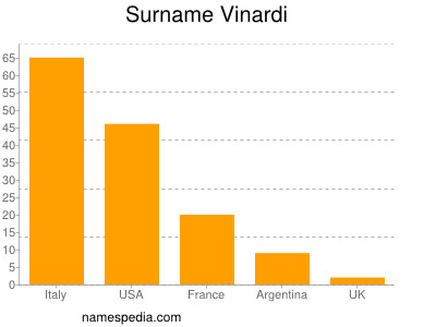 nom Vinardi