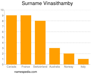 Familiennamen Vinasithamby