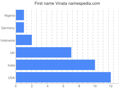 Given name Vinata