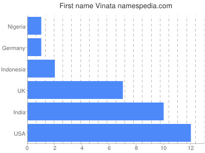 Vornamen Vinata