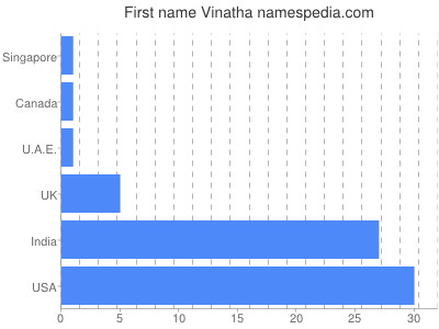 Vornamen Vinatha