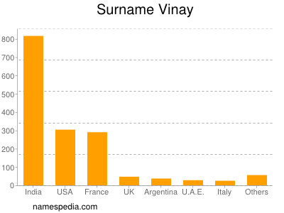 Surname Vinay