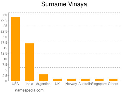 Surname Vinaya