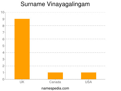 Surname Vinayagalingam