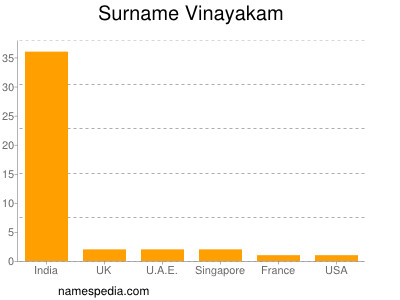 Familiennamen Vinayakam