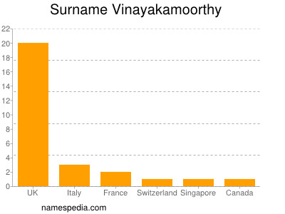 Familiennamen Vinayakamoorthy