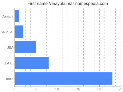 Vornamen Vinayakumar