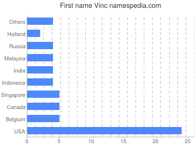 Given name Vinc