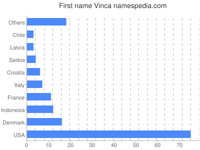 Given name Vinca