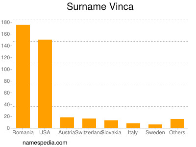 Surname Vinca