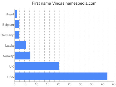 prenom Vincas