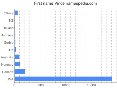 Given name Vince
