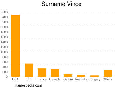 Surname Vince
