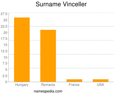 Familiennamen Vinceller