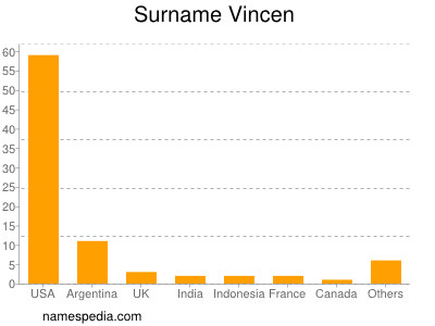 Surname Vincen