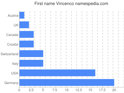 Vornamen Vincenco
