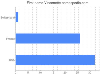 prenom Vincenette