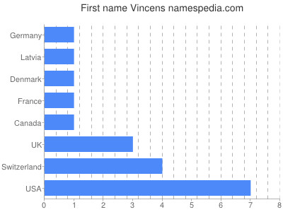 Vornamen Vincens