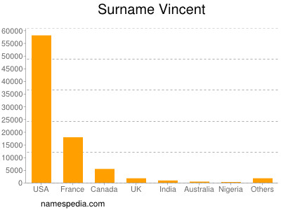 Familiennamen Vincent