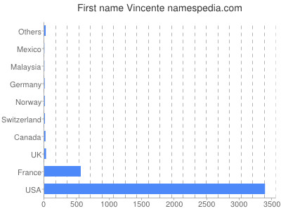Vornamen Vincente