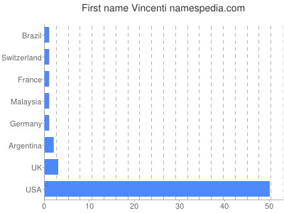 Given name Vincenti