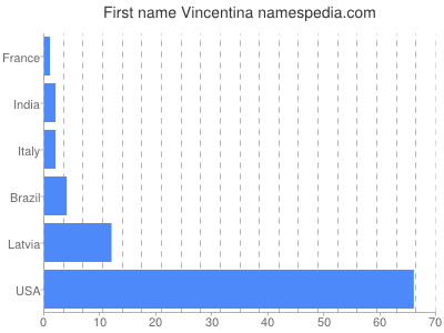 Given name Vincentina