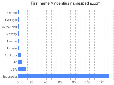 Vornamen Vincentius