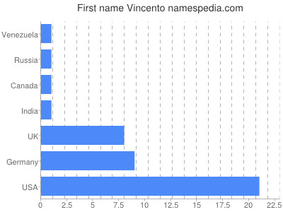 prenom Vincento