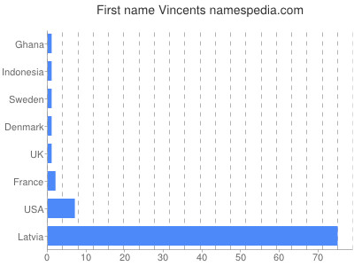 Given name Vincents