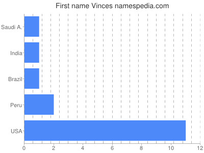 Given name Vinces
