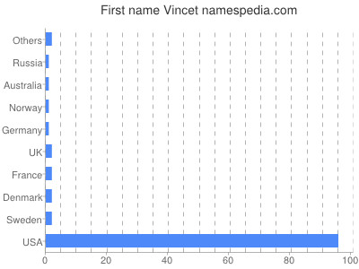 prenom Vincet